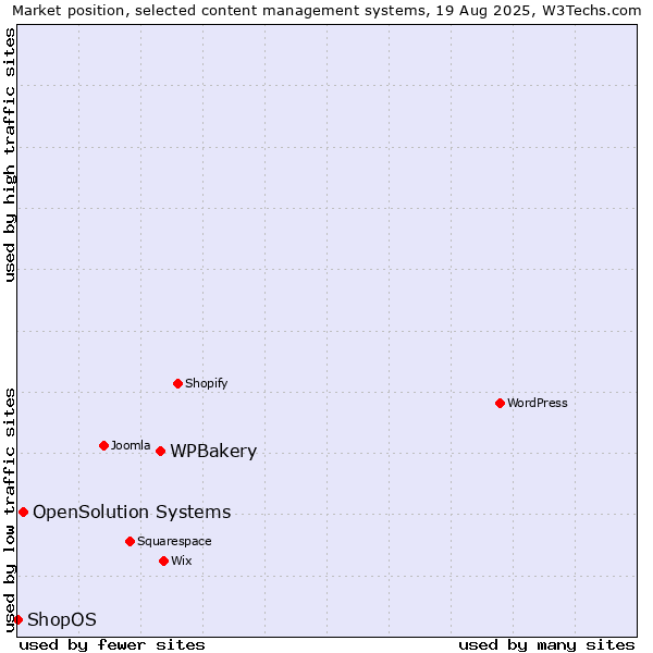 Market position of WPBakery vs. OpenSolution Systems vs. ShopOS