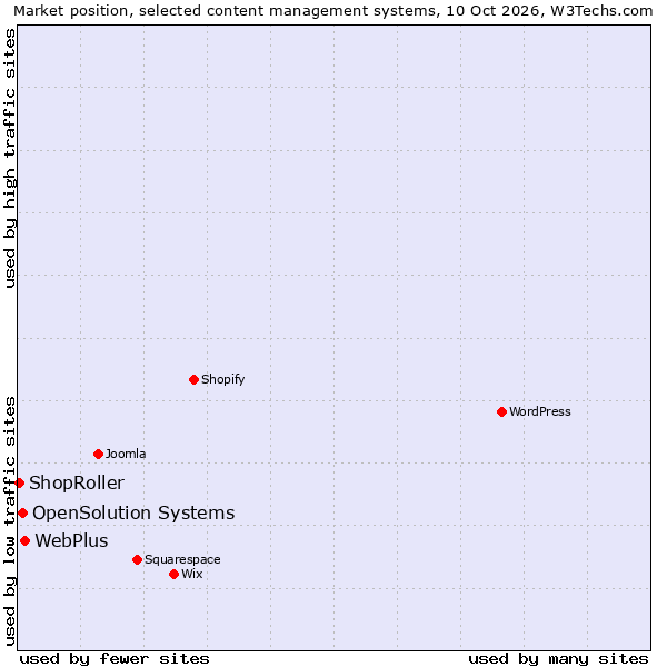 Market position of WebPlus vs. OpenSolution Systems vs. ShopRoller
