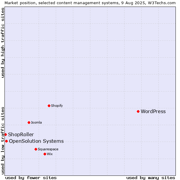 Market position of WordPress vs. OpenSolution Systems vs. ShopRoller