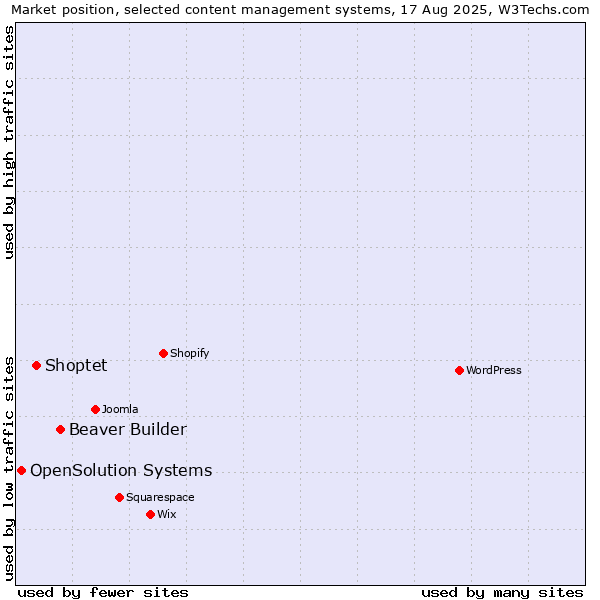 Market position of Beaver Builder vs. Shoptet vs. OpenSolution Systems