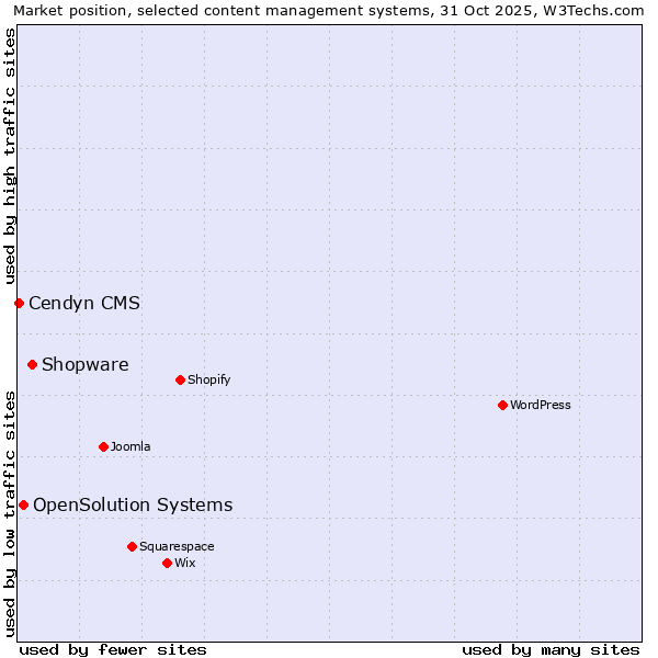 Market position of Shopware vs. OpenSolution Systems vs. Cendyn CMS