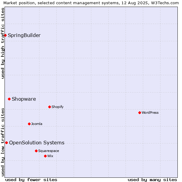 Market position of Shopware vs. OpenSolution Systems vs. SpringBuilder
