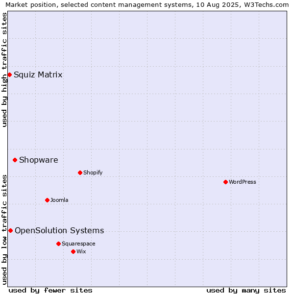 Market position of Shopware vs. OpenSolution Systems vs. Squiz Matrix
