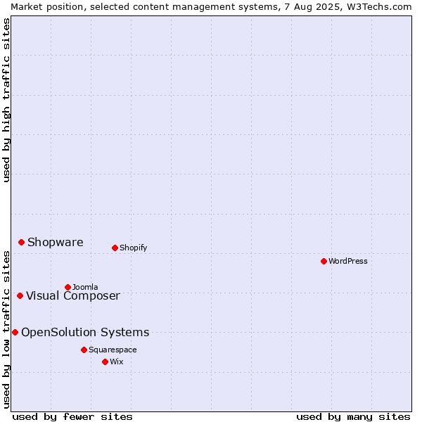 Market position of Shopware vs. Visual Composer vs. OpenSolution Systems