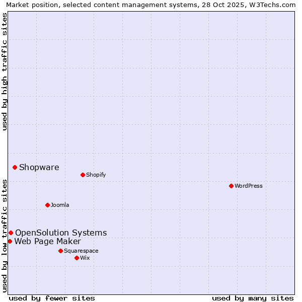 Market position of Shopware vs. OpenSolution Systems vs. Web Page Maker