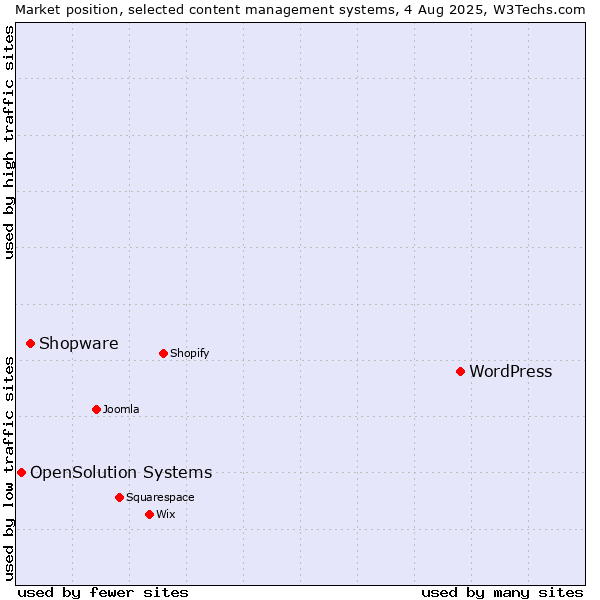 Market position of WordPress vs. Shopware vs. OpenSolution Systems