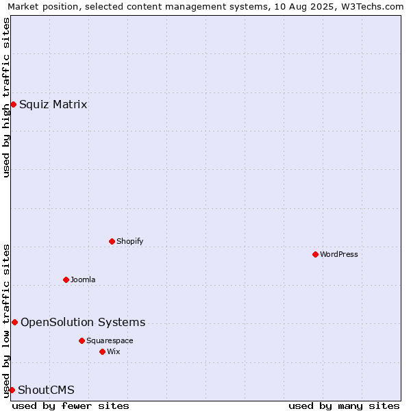 Market position of OpenSolution Systems vs. Squiz Matrix vs. ShoutCMS