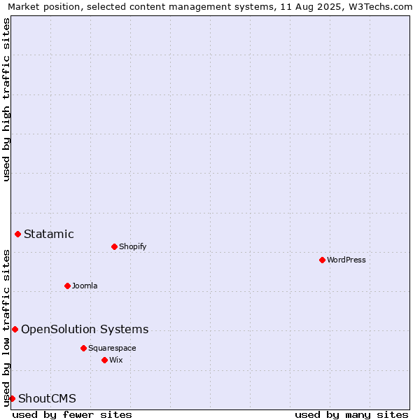 Market position of Statamic vs. OpenSolution Systems vs. ShoutCMS