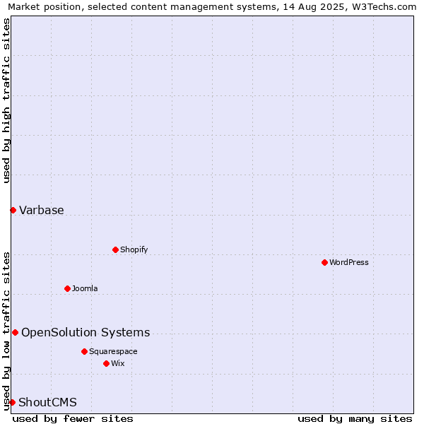 Market position of OpenSolution Systems vs. Varbase vs. ShoutCMS