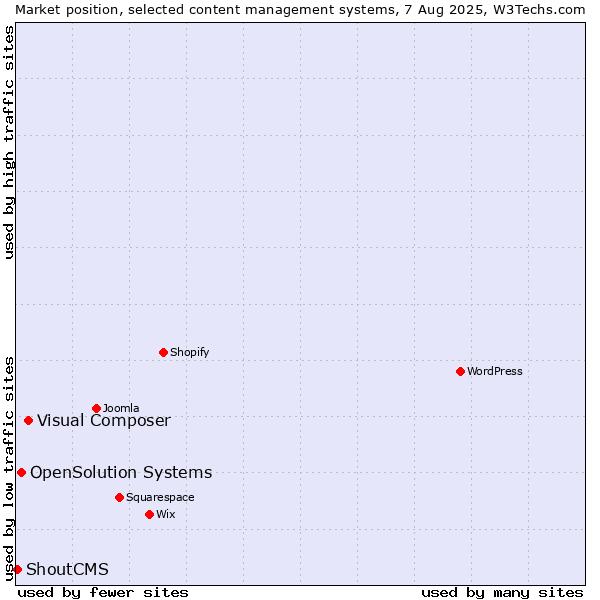 Market position of Visual Composer vs. OpenSolution Systems vs. ShoutCMS