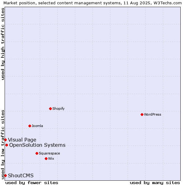 Market position of OpenSolution Systems vs. Visual Page vs. ShoutCMS