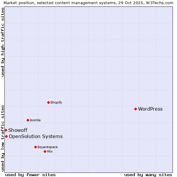 Market position of WordPress vs. OpenSolution Systems vs. Showoff