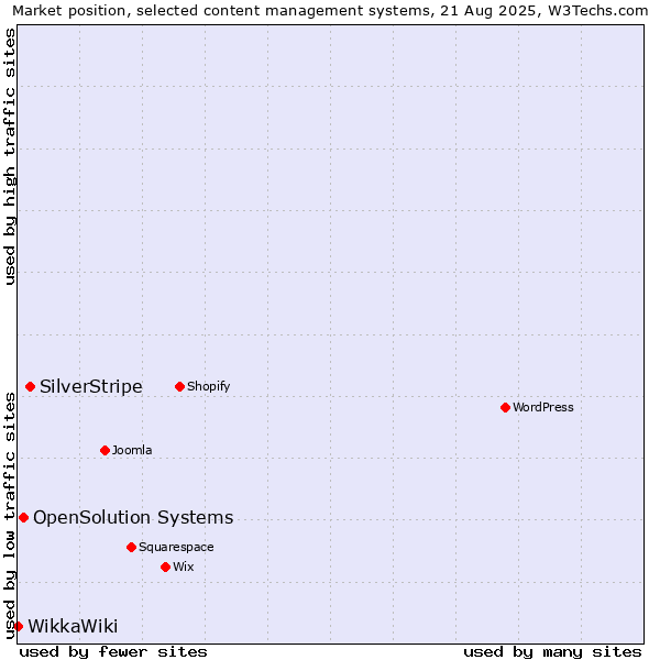 Market position of SilverStripe vs. OpenSolution Systems vs. WikkaWiki