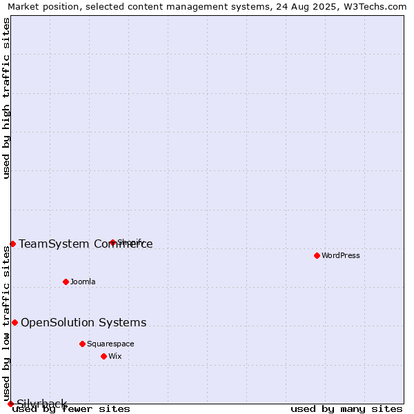 Market position of OpenSolution Systems vs. TeamSystem Commerce vs. Silvrback