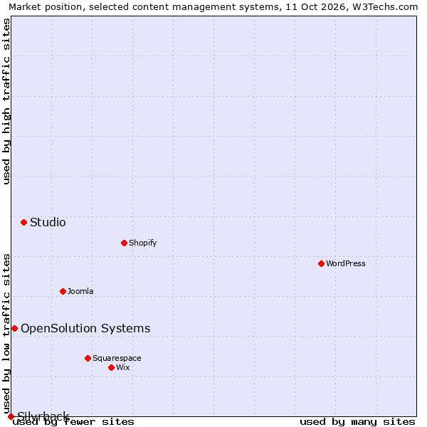 Market position of Studio vs. OpenSolution Systems vs. Silvrback