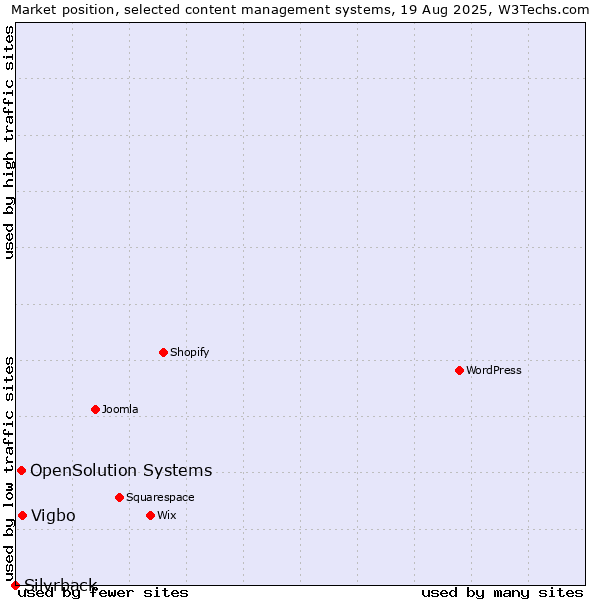 Market position of Vigbo vs. OpenSolution Systems vs. Silvrback