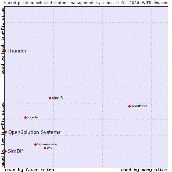 Market position of OpenSolution Systems vs. SimDif vs. Thunder