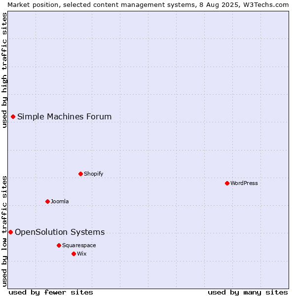 Market position of Simple Machines Forum vs. OpenSolution Systems