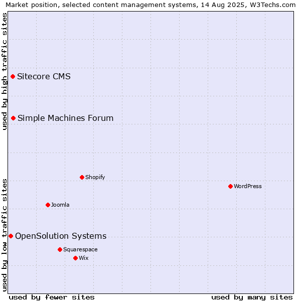 Market position of Simple Machines Forum vs. Sitecore CMS vs. OpenSolution Systems