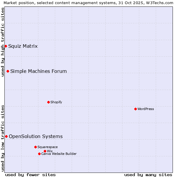 Market position of Simple Machines Forum vs. OpenSolution Systems vs. Squiz Matrix