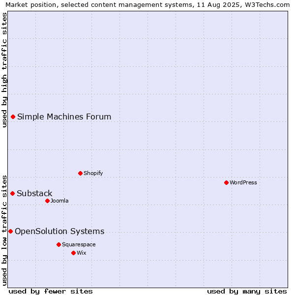 Market position of Simple Machines Forum vs. Substack vs. OpenSolution Systems