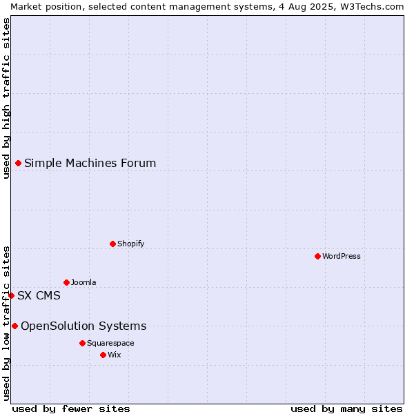 Market position of Simple Machines Forum vs. OpenSolution Systems vs. SX CMS