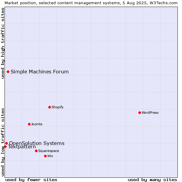 Market position of Simple Machines Forum vs. OpenSolution Systems vs. Textpattern