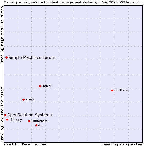 Market position of Tistory vs. Simple Machines Forum vs. OpenSolution Systems