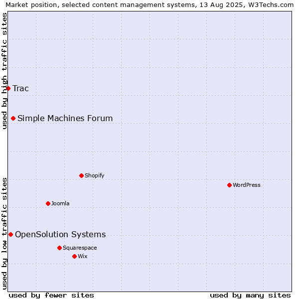 Market position of Simple Machines Forum vs. OpenSolution Systems vs. Trac