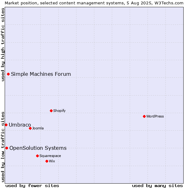 Market position of Simple Machines Forum vs. OpenSolution Systems vs. Umbraco