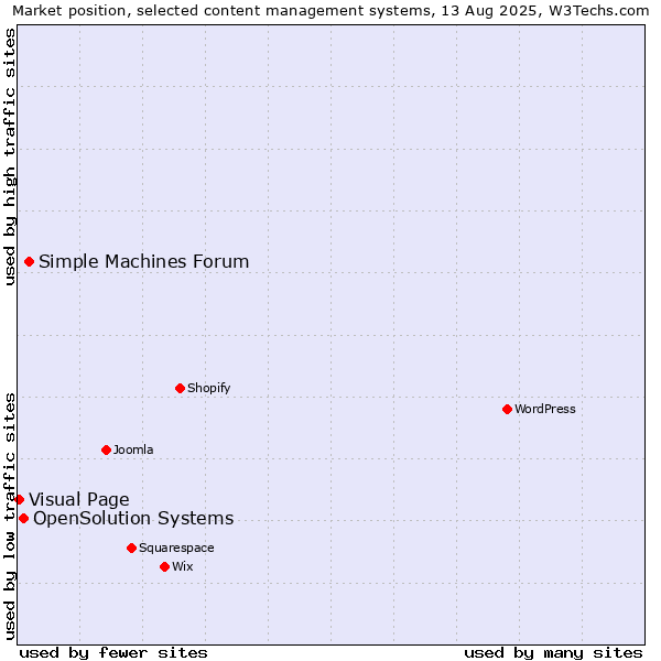 Market position of Simple Machines Forum vs. OpenSolution Systems vs. Visual Page
