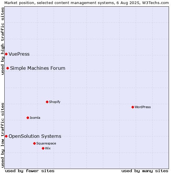 Market position of Simple Machines Forum vs. OpenSolution Systems vs. VuePress