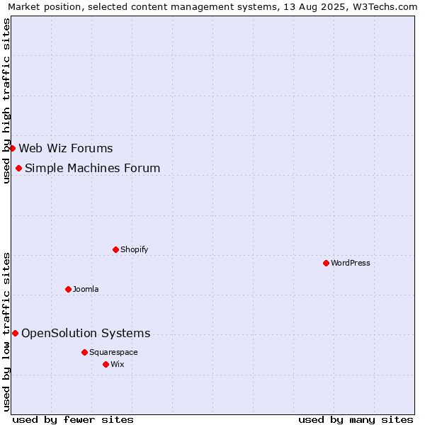 Market position of Simple Machines Forum vs. OpenSolution Systems vs. Web Wiz Forums