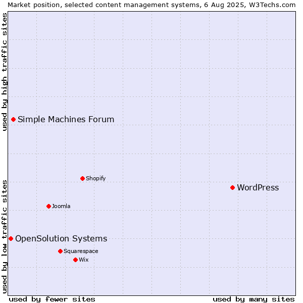 Market position of WordPress vs. Simple Machines Forum vs. OpenSolution Systems