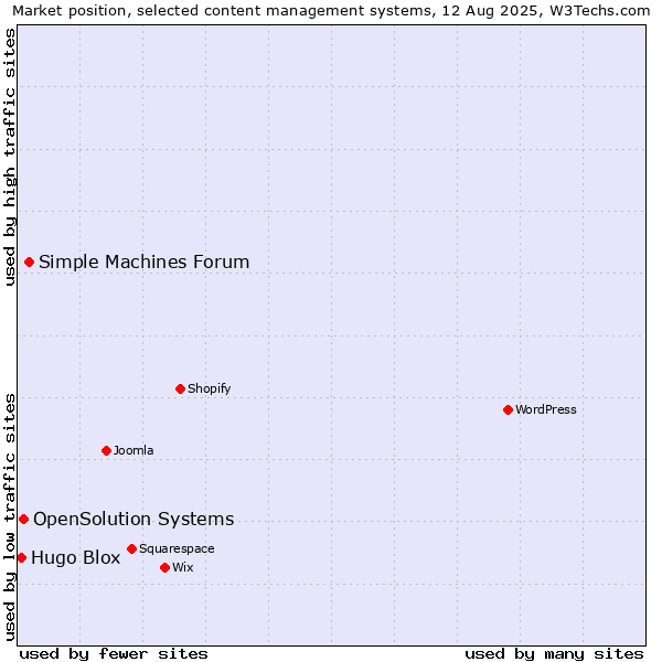 Market position of Simple Machines Forum vs. OpenSolution Systems vs. Hugo Blox