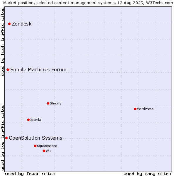 Market position of Zendesk vs. Simple Machines Forum vs. OpenSolution Systems