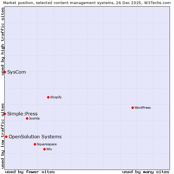 Market position of OpenSolution Systems vs. SysCom vs. Simple:Press