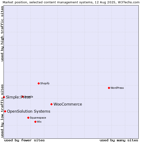 Market position of WooCommerce vs. OpenSolution Systems vs. Simple:Press