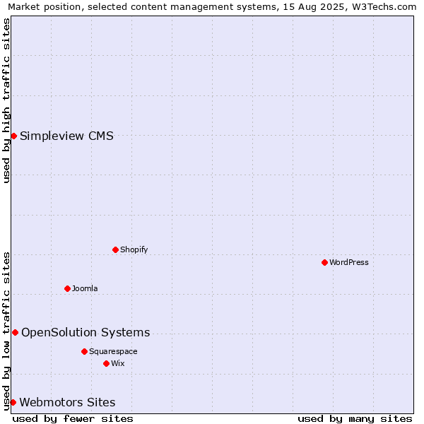 Market position of OpenSolution Systems vs. Simpleview CMS vs. Webmotors Sites