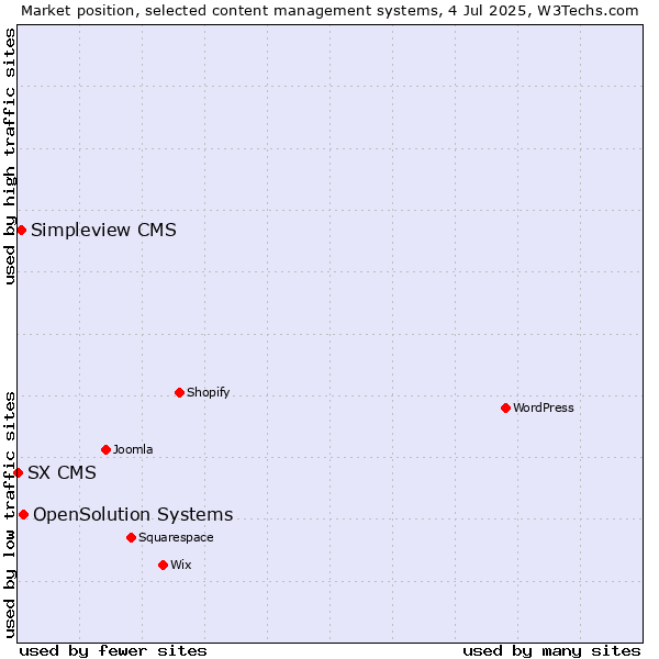 Market position of OpenSolution Systems vs. Simpleview CMS vs. SX CMS