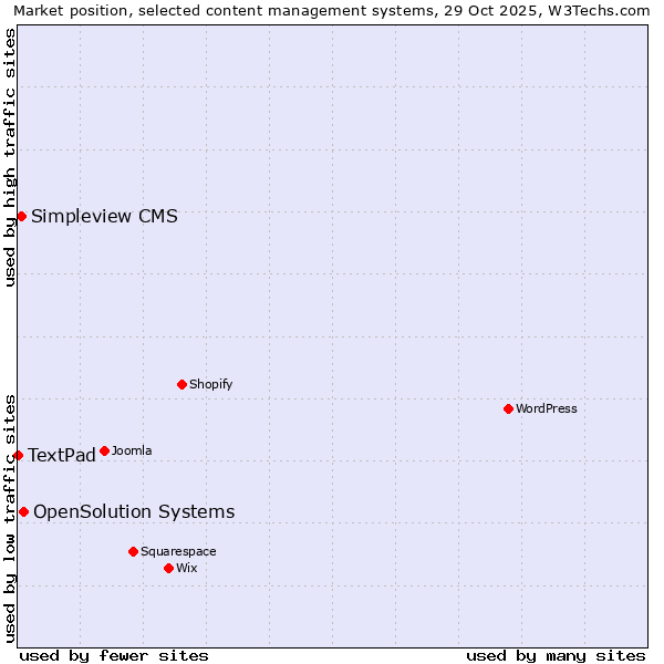 Market position of OpenSolution Systems vs. Simpleview CMS vs. TextPad