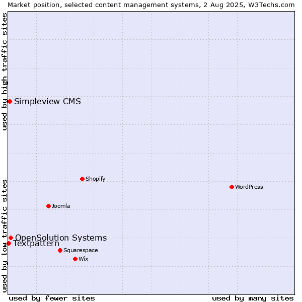 Market position of OpenSolution Systems vs. Simpleview CMS vs. Textpattern