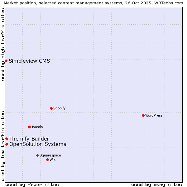 Market position of Themify Builder vs. OpenSolution Systems vs. Simpleview CMS