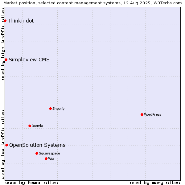 Market position of OpenSolution Systems vs. Simpleview CMS vs. Thinkindot