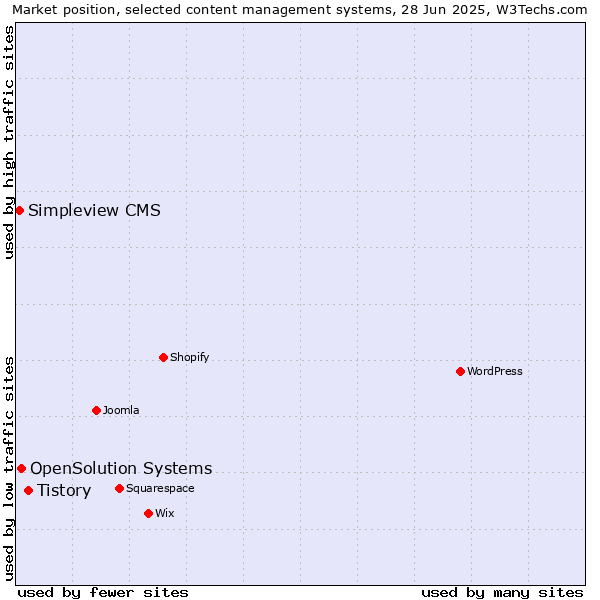 Market position of Tistory vs. OpenSolution Systems vs. Simpleview CMS