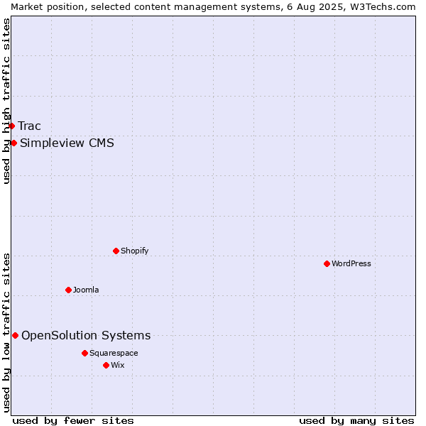 Market position of OpenSolution Systems vs. Simpleview CMS vs. Trac