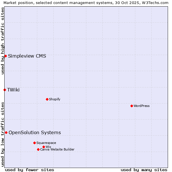 Market position of OpenSolution Systems vs. Simpleview CMS vs. TWiki