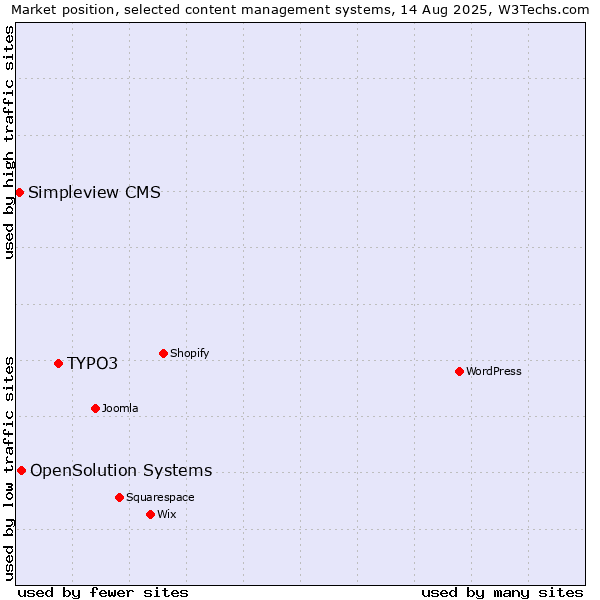 Market position of TYPO3 vs. OpenSolution Systems vs. Simpleview CMS