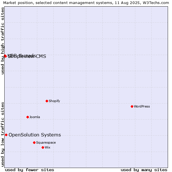 Market position of OpenSolution Systems vs. Simpleview CMS vs. UBB.threads