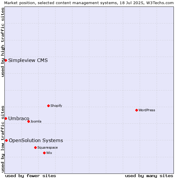 Market position of OpenSolution Systems vs. Umbraco vs. Simpleview CMS